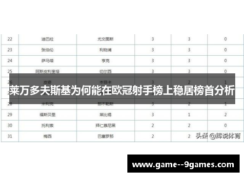 莱万多夫斯基为何能在欧冠射手榜上稳居榜首分析 莱万多夫斯基为何能在欧冠射手榜上稳居榜首分析